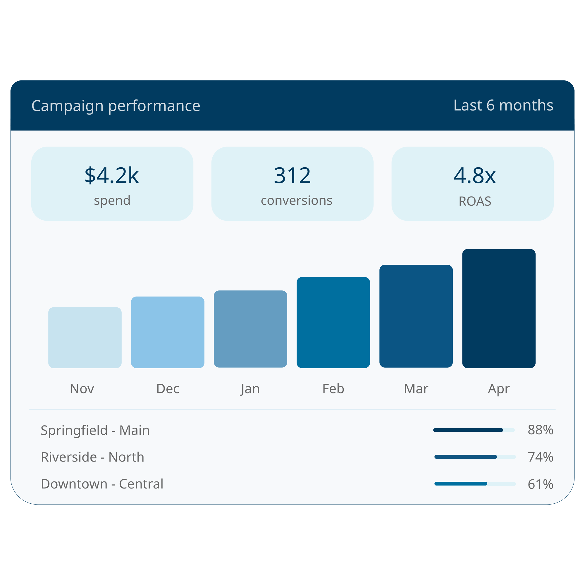 How it works Paid Media