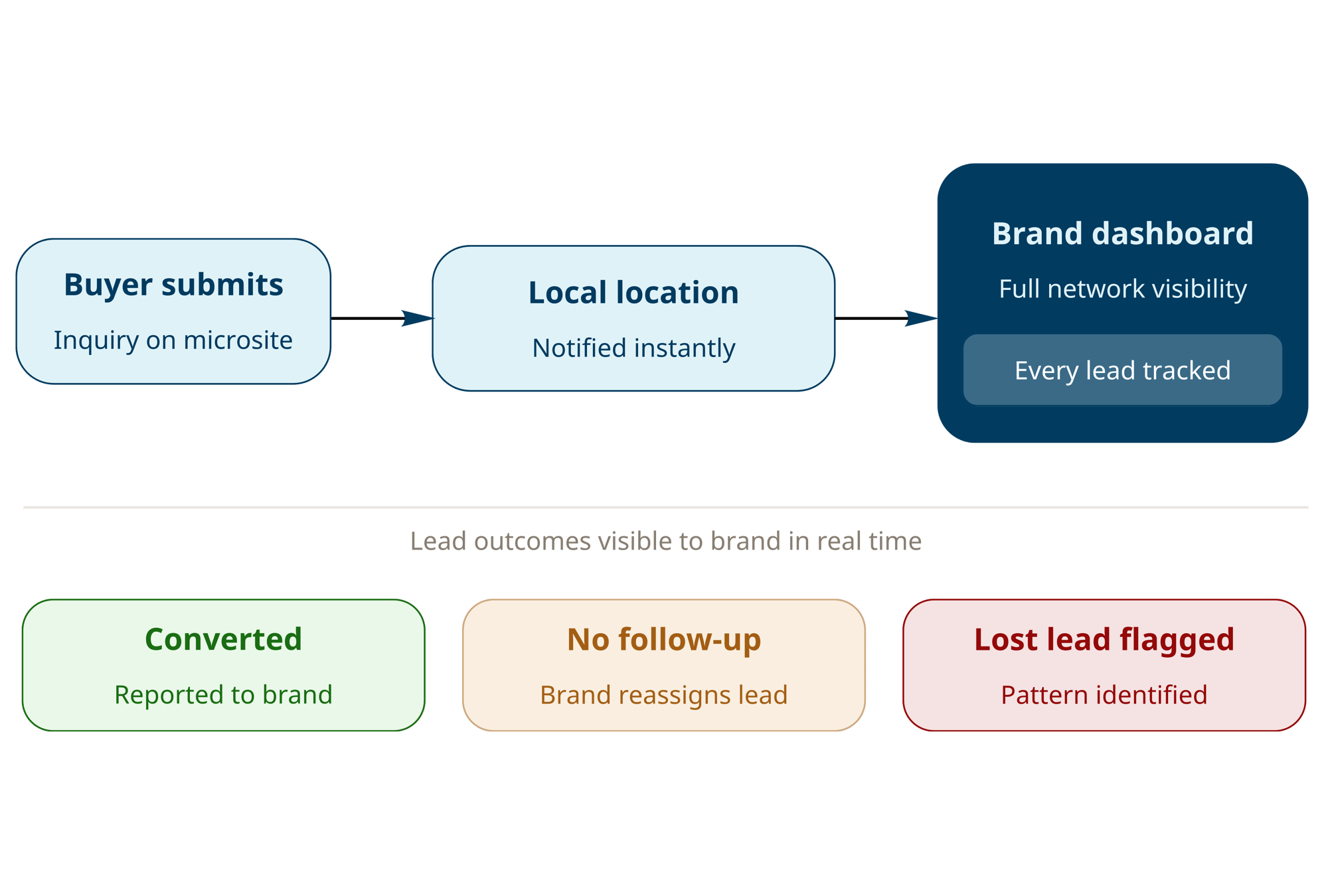 Lead Visibility Flow