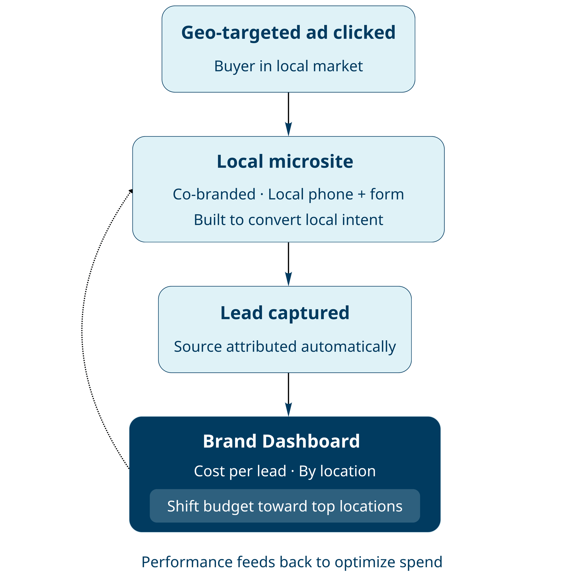 Paid Media and Microsite Conversion Workflow