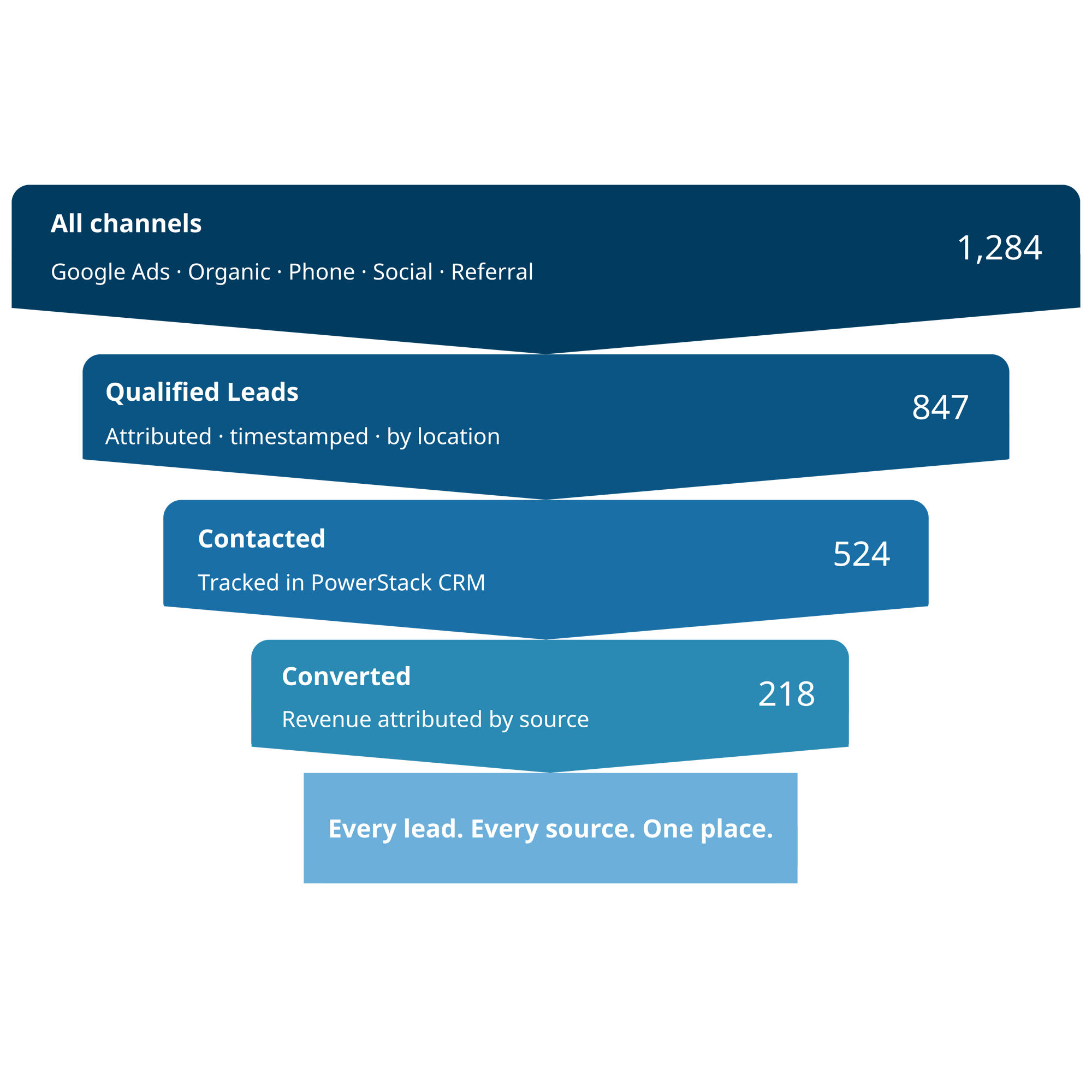 Your Listings Data (6)