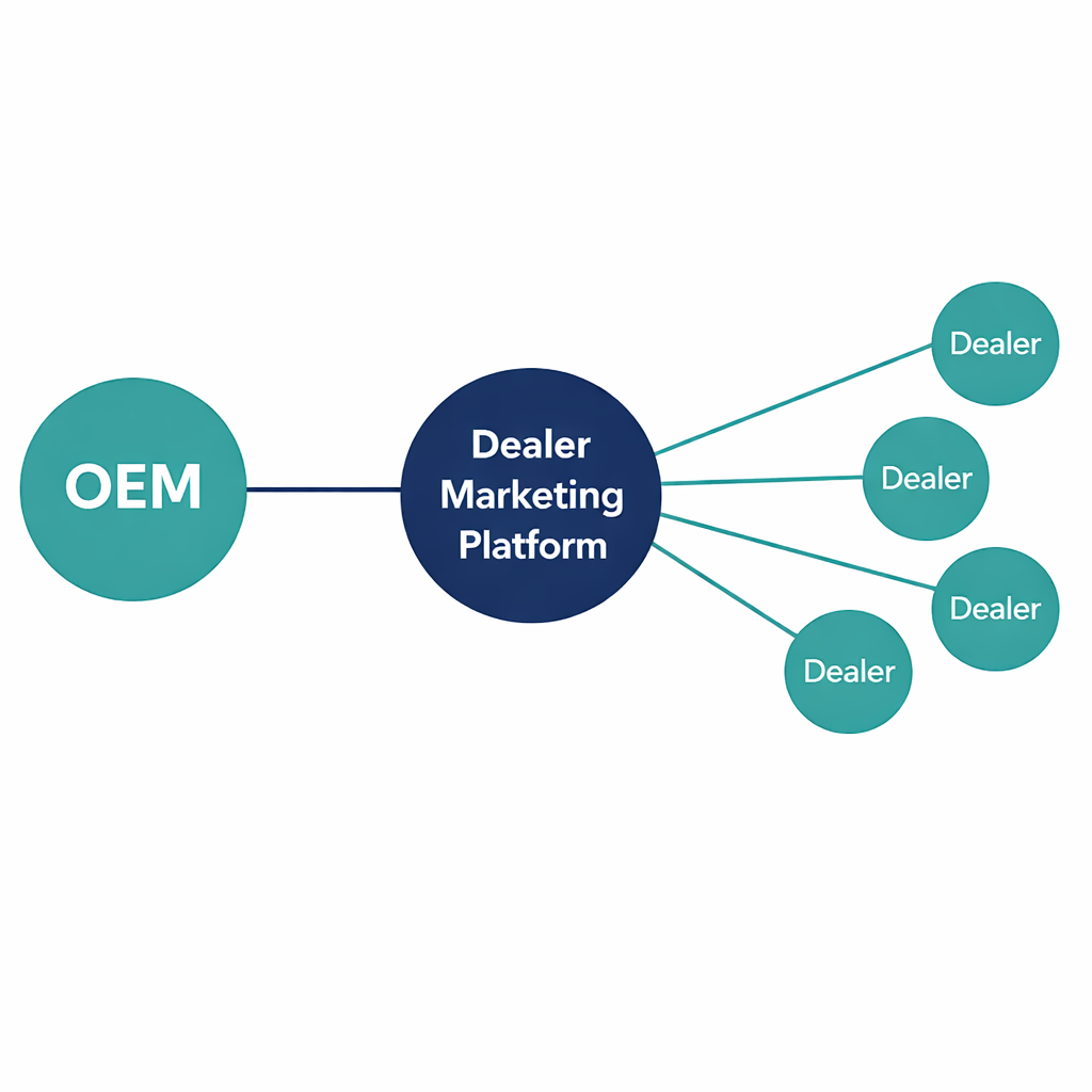 OEM dealer network marketing platform diagram showing a manufacturer connected to a central dealer marketing platform distributing to multiple authorized dealer locations