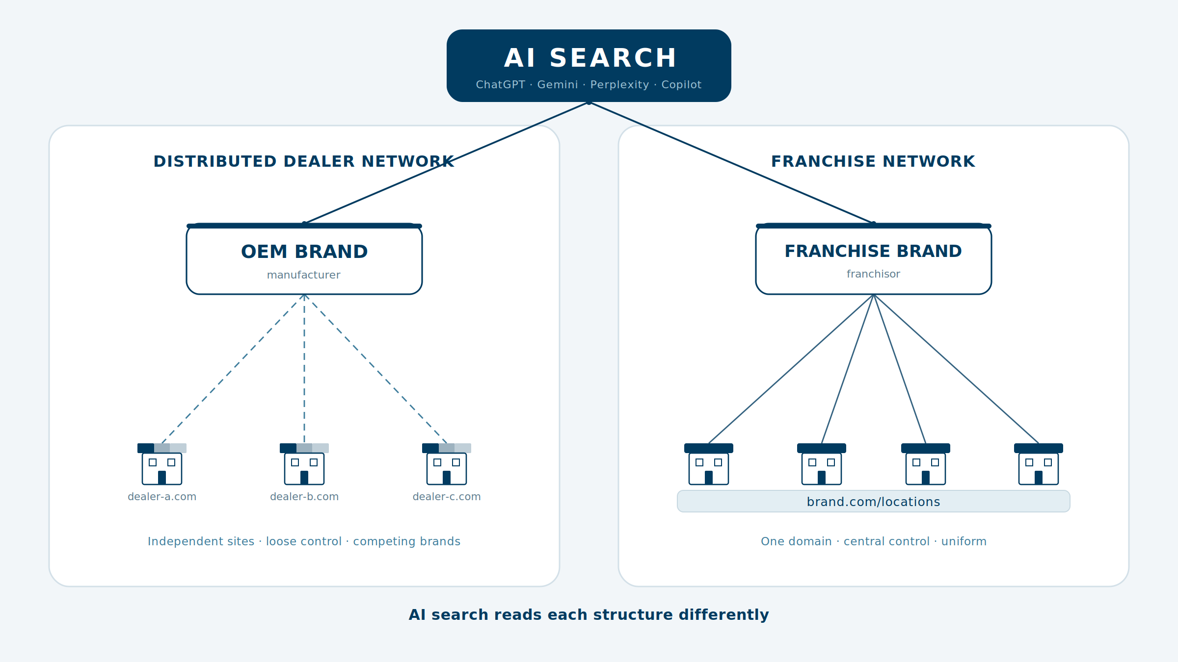 A diagram contrasting a distributed dealer network and a franchise network, showing how each appears differently in AI search.