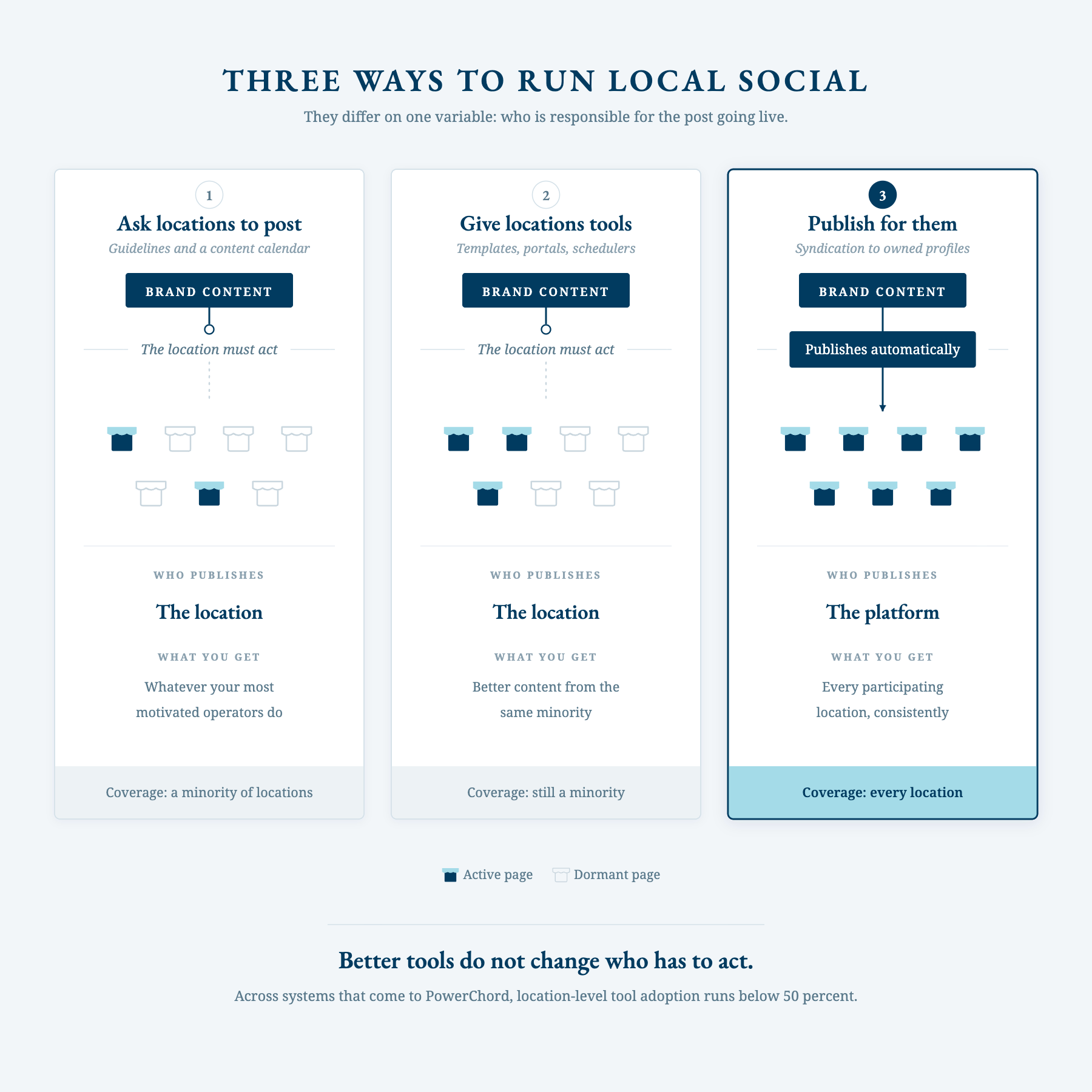 Diagram comparing three ways multi-location brands run local social media, showing that only automated publishing activates every location's pages.