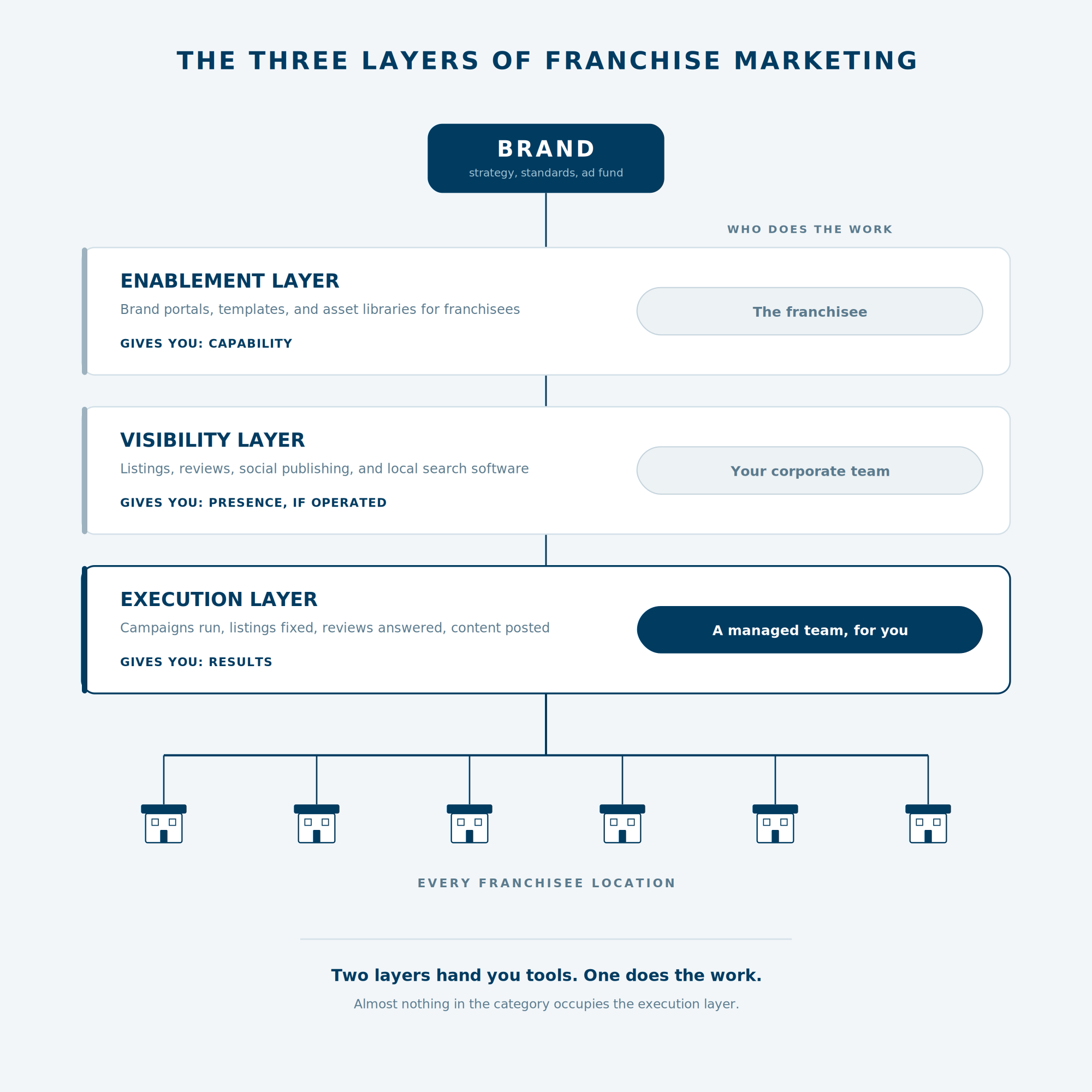 A diagram of the three layers of franchise marketing, showing who does the work in each. The enablement layer gives capability and the work falls to the franchisee. The visibility layer gives presence if operated and the work falls to the corporate team. The execution layer gives results because a managed team does the work across every franchisee location.